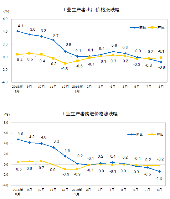 统计局：8月份PPI同比下降0.8%环比下降0.1%