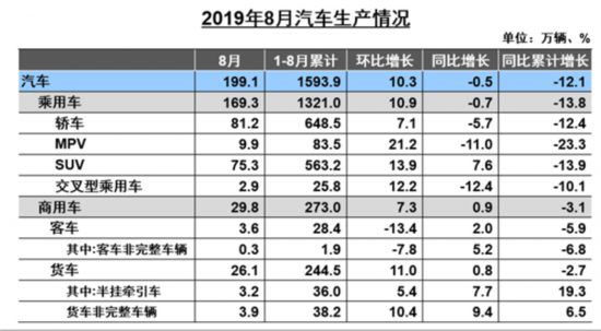 重卡、轻卡、大客同比增长 今年8月商用车市亮点增多