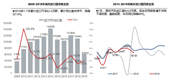 进口车重返下行趋势 平行进口累计破十万辆