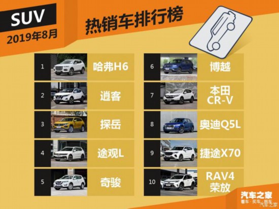 2019车型销量排行_2019年8月国内热销SUV 轿车 MPV排行榜