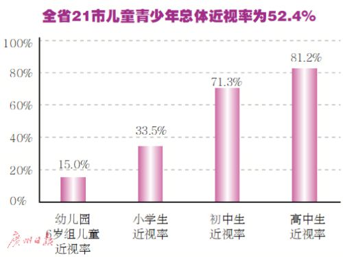 广东儿童青少年总体近视率52.4%