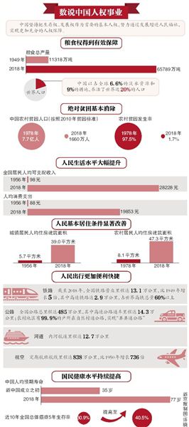 国新办发表新中国人权事业发展70年白皮书 中国对全球减贫贡献率超70% 国新办发表新中国人权事业发展70年白皮书 中国对全球减贫贡献率超70%