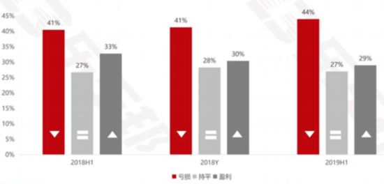 热点！车市寒冬之下盈利经销商不足三成 关停并转成常态