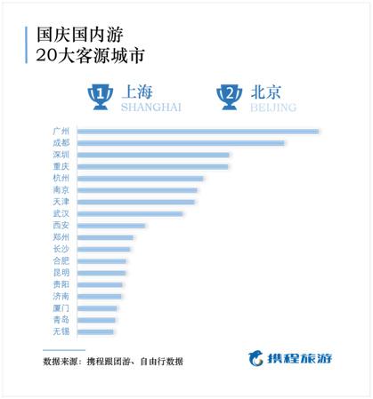 國慶旅游消費賬單出爐:天津居民國內游消費力全國第五人均3225元