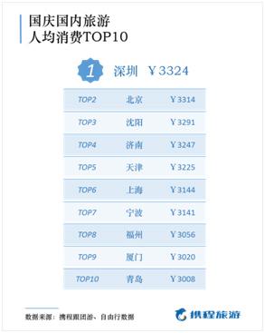 國慶旅游消費賬單出爐:天津居民國內游消費力全國第五人均3225元
