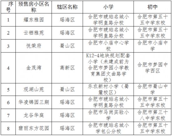 合肥市城区8个新建住宅小区学区公布