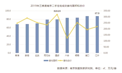 今年三季度南京二手房量涨价跌