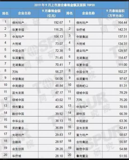 9月龙头房企放缓拿地速度 土地流拍数量创新高