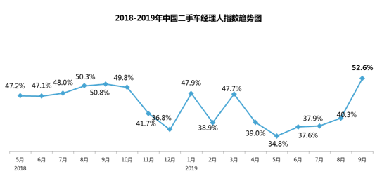 52.6%！9月二手车经理人指数回归荣枯线上 二手车市场有所好转