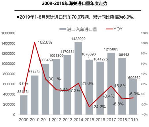 8月进口车大幅下滑 排放升级致平行进口车受挫