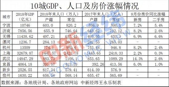 下半年10城“抢人”经济总量、房价走势等了解一下