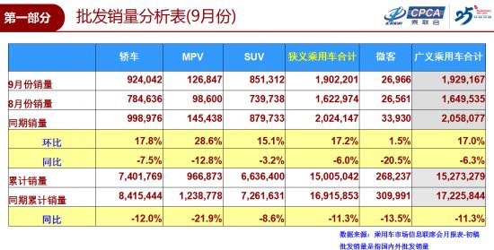 相比以往“金九”20个点左右的环比增速 今年9月车市回稳走势低于预期