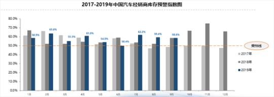 库存指数持续攀升 二手车1500万辆可能性犹存