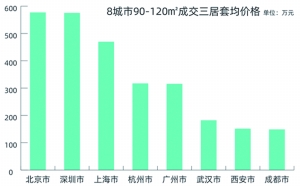 理想居室调查：北京近五成为两居室