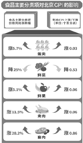 上月北京鲜菜瓜果价格环比明显下降