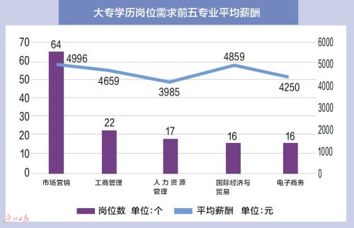 薪酬最高专业：精神医学