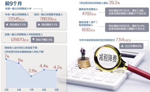 减税降费超2万亿 财政收支运行稳