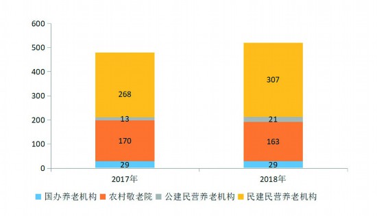 成都市2018年老年人口信息和老龄健康事业发