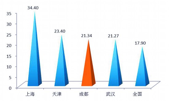 成都市2018年老年人口信息和老龄健康事业发