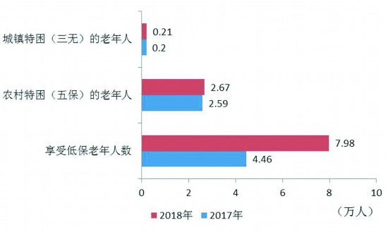 成都市2018年老年人口信息和老龄健康事业发