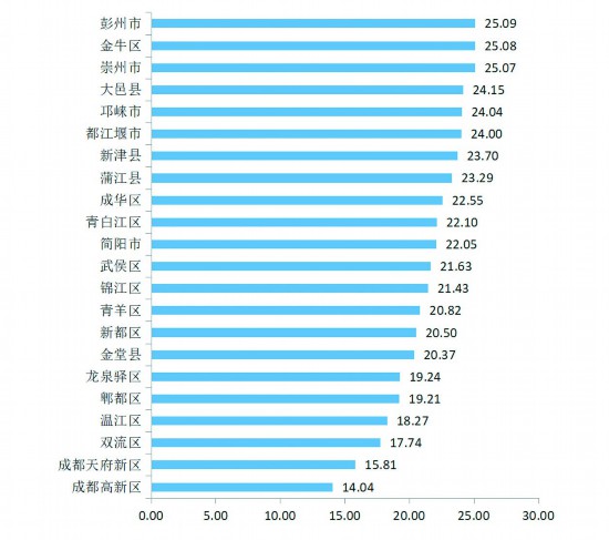 成都市2018年老年人口信息和老龄健康事业发