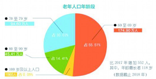 成都市2018年老年人口信息和老龄健康事业发