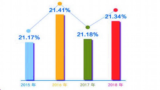 成都市2018年老年人口信息和老龄健康事业发