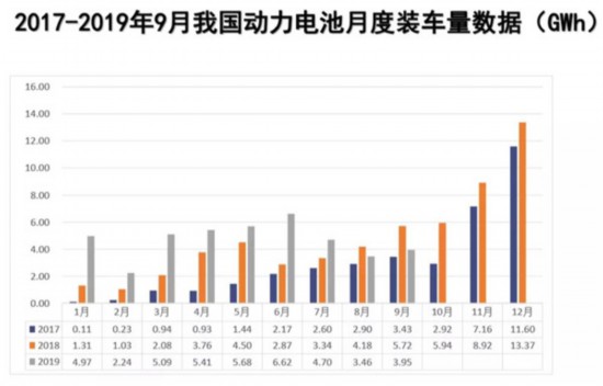 9月动力电池数据：装车量直降30%