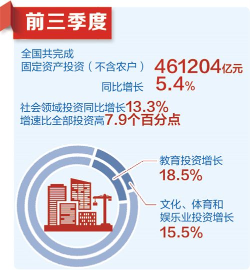 中国前三季度主要经济数据：成色足 潜力大 韧劲强