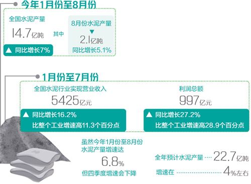 全国水泥市场需求回暖 前三季度业绩大幅攀升，涨势喜人