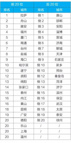 城市排名网_全国城市排名图片(2)