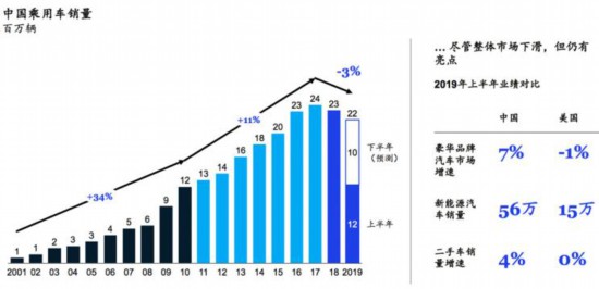 麦肯锡报告：五大消费新动向看车市前景  如何取胜车市下半场