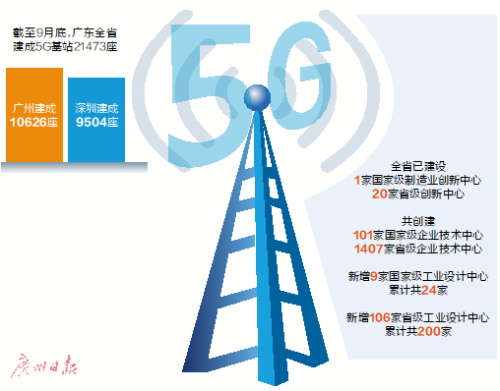 广东：预计今年底 全省5G基站将达到3.48万座