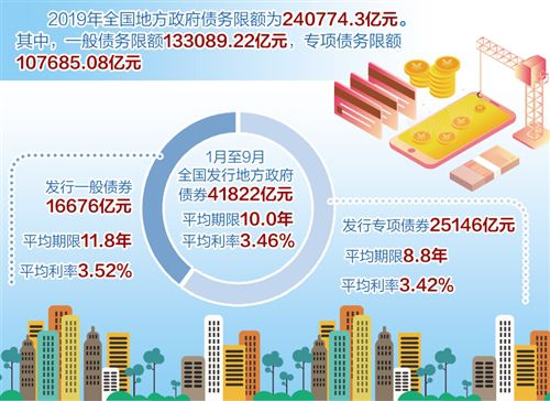 地方债发行呈现进度更快、期限更长、成本更低等特征