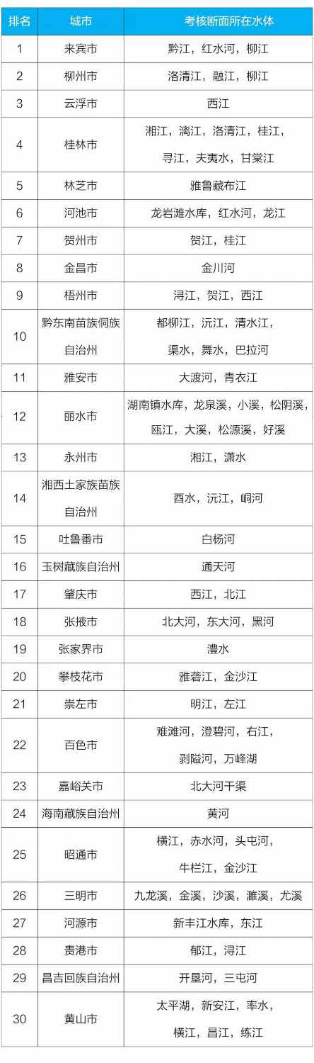 生态环境部：前9月地表水评价断面优良比例为75%