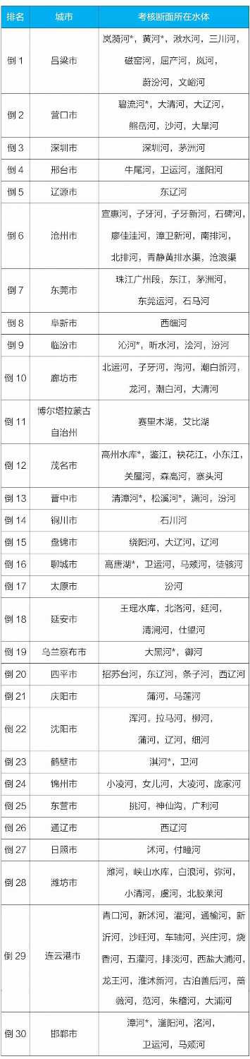 生态环境部：前9月地表水评价断面优良比例为75%