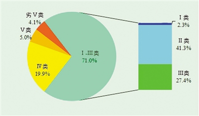 国考水质优良断面比例均超七成