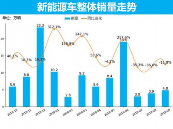 新能源汽车市场9月销量分析