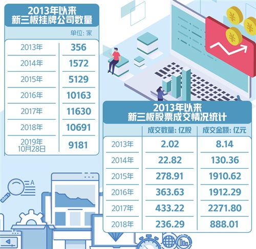 设立精选层、建立转板机制 利好政策切实改善新三板流动性