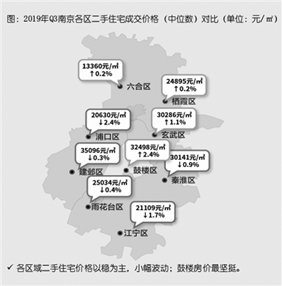 今年三季度南京二手房成交环比上涨18% 淡季不淡