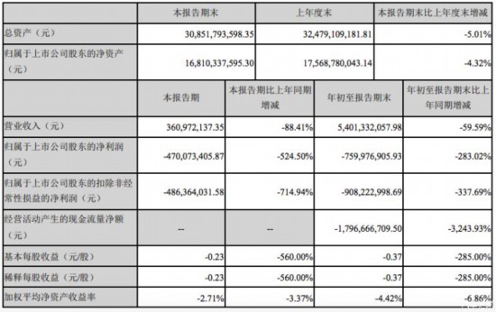 净利润同比下降524.50% 众泰发布财报