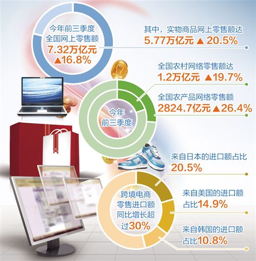 电商新生态零售模式正在逐步形成