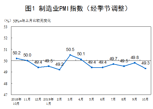 统计局：中国制造业PMI为49.3% 非制造业商务活动指数为52.8%