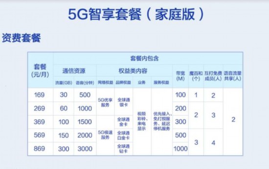 5G套餐来了!资费一览表
