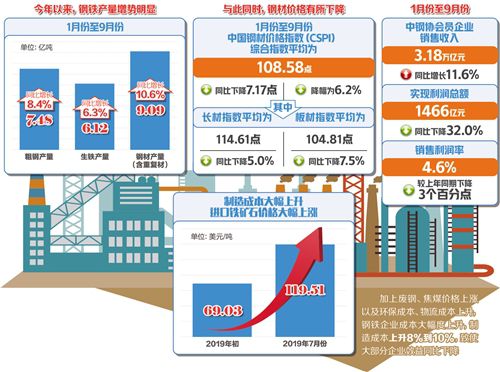 前三季度量增价跌 钢铁要走出“增产不增效”怪圈