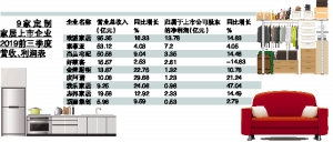 前三季度财报纷纷发布 9大定制家居上市公司整体稳步增长