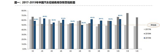 消息：经销商库存仍面临压力 二手车销量创历史新高 