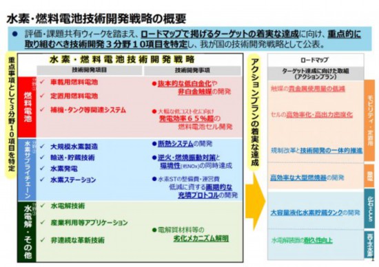 改变日本现有的能源结构日本制定氢/燃料电池战略技术发展战略