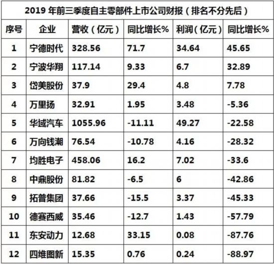 自主零部件上市公司前三季度财报仍不乐观