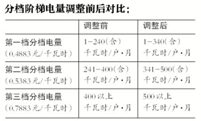 电费一户多人口_明年起杭州居民用电政策有变动(2)